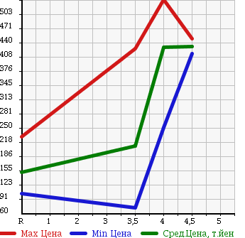 Аукционная статистика: График изменения цены MAZDA Мазда  AXELA SPORT Аксела Спорт  2010 2000 BLEFW 20C в зависимости от аукционных оценок