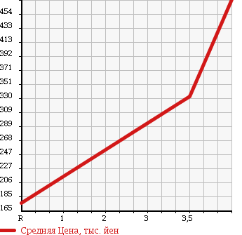 Аукционная статистика: График изменения цены MAZDA Мазда  AXELA SPORT Аксела Спорт  2011 2000 BLEFW 20C в зависимости от аукционных оценок