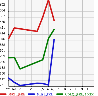 Аукционная статистика: График изменения цены MAZDA Мазда  AXELA SPORT Аксела Спорт  2009 2000 BLEFW 20S в зависимости от аукционных оценок
