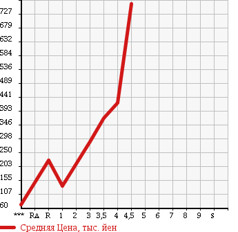 Аукционная статистика: График изменения цены MAZDA Мазда  AXELA SPORT Аксела Спорт  2011 2000 BLEFW 20S в зависимости от аукционных оценок