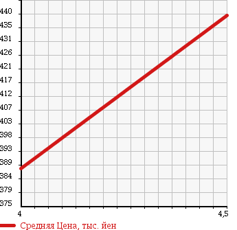 Аукционная статистика: График изменения цены MAZDA Мазда  AXELA SPORT Аксела Спорт  2009 2000 BLEFW 20S TOURING COMFORT P в зависимости от аукционных оценок
