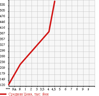 Аукционная статистика: График изменения цены MAZDA Мазда  AXELA SPORT Аксела Спорт  2009 2000 BLEFW 20S TOURING COMFORT PKG в зависимости от аукционных оценок