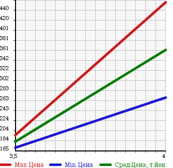 Аукционная статистика: График изменения цены MAZDA Мазда  AXELA SPORT Аксела Спорт  2011 2000 BLFFW в зависимости от аукционных оценок