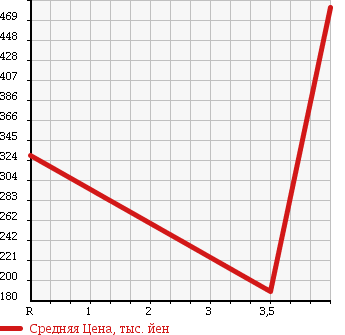 Аукционная статистика: График изменения цены MAZDA Мазда  AXELA SPORT Аксела Спорт  2011 2000 BLFFW 20C SKYACTIVE в зависимости от аукционных оценок