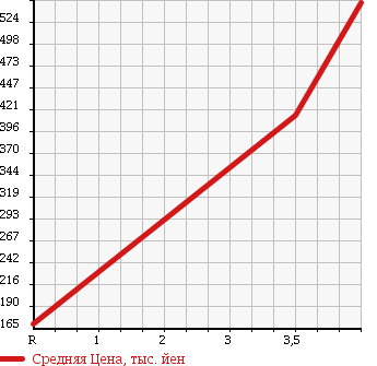 Аукционная статистика: График изменения цены MAZDA Мазда  AXELA SPORT Аксела Спорт  2012 2000 BLFFW 20C SKYACTIVE в зависимости от аукционных оценок