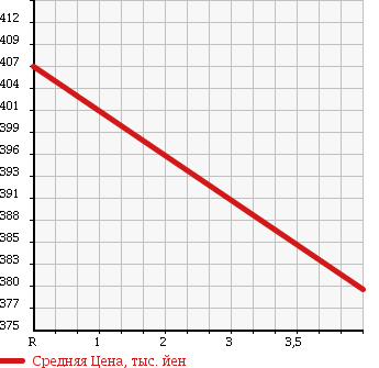 Аукционная статистика: График изменения цены MAZDA Мазда  AXELA SPORT Аксела Спорт  2013 2000 BLFFW 20C SKYACTIVE в зависимости от аукционных оценок