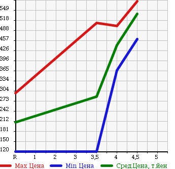 Аукционная статистика: График изменения цены MAZDA Мазда  AXELA SPORT Аксела Спорт  2011 2000 BLFFW 20C- SKYACTIVE в зависимости от аукционных оценок
