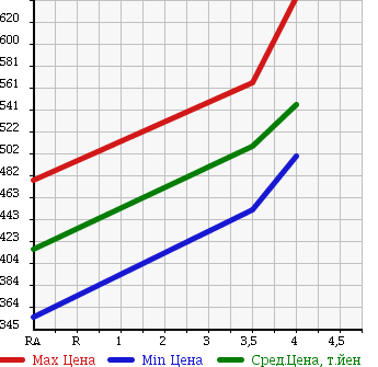 Аукционная статистика: График изменения цены MAZDA Мазда  AXELA SPORT Аксела Спорт  2012 2000 BLFFW 20C- SKYACTIVE в зависимости от аукционных оценок