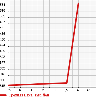 Аукционная статистика: График изменения цены MAZDA Мазда  AXELA SPORT Аксела Спорт  2013 2000 BLFFW 20C- SKYACTIVE в зависимости от аукционных оценок