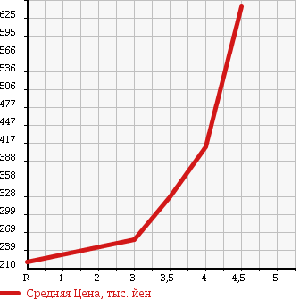 Аукционная статистика: График изменения цены MAZDA Мазда  AXELA SPORT Аксела Спорт  2011 2000 BLFFW 20S SKYACTIVE в зависимости от аукционных оценок