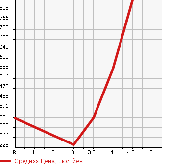 Аукционная статистика: График изменения цены MAZDA Мазда  AXELA SPORT Аксела Спорт  2012 2000 BLFFW 20S SKYACTIVE в зависимости от аукционных оценок