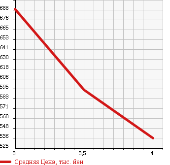 Аукционная статистика: График изменения цены MAZDA Мазда  AXELA SPORT Аксела Спорт  2012 2000 BLFFW 20S- SKY A ADVANCE MANY IL в зависимости от аукционных оценок