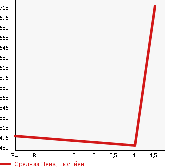 Аукционная статистика: График изменения цены MAZDA Мазда  AXELA SPORT Аксела Спорт  2013 2000 BLFFW 20S- SKY A SPORT ED в зависимости от аукционных оценок