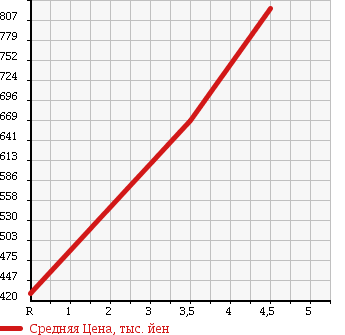 Аукционная статистика: График изменения цены MAZDA Мазда  AXELA SPORT Аксела Спорт  2013 2000 BLFFW 20S- SKY ACTIVE SPORTS ED в зависимости от аукционных оценок