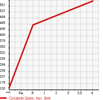 Аукционная статистика: График изменения цены MAZDA Мазда  AXELA SPORT Аксела Спорт  2013 2000 BLFFW 20S- SKY ACTIVE SPORTS EDITION в зависимости от аукционных оценок