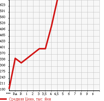 Аукционная статистика: График изменения цены MAZDA Мазда  AXELA SPORT Аксела Спорт  2012 2000 BLFFW 20S- SKYACTIVE в зависимости от аукционных оценок