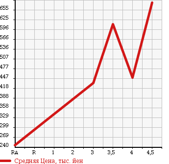 Аукционная статистика: График изменения цены MAZDA Мазда  AXELA SPORT Аксела Спорт  2013 2000 BLFFW 20S- SKYACTIVE в зависимости от аукционных оценок