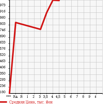 Аукционная статистика: График изменения цены MAZDA Мазда  AXELA SPORT Аксела Спорт  2014 2000 BMEFS 20S в зависимости от аукционных оценок