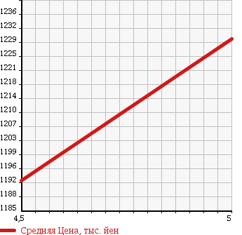 Аукционная статистика: График изменения цены MAZDA Мазда  AXELA SPORT Аксела Спорт  2015 2000 BMEFS 20S в зависимости от аукционных оценок