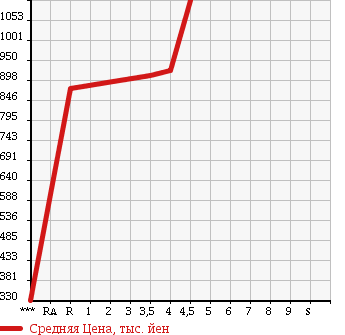 Аукционная статистика: График изменения цены MAZDA Мазда  AXELA SPORT Аксела Спорт  2014 2000 BMEFS 20S TOURING в зависимости от аукционных оценок
