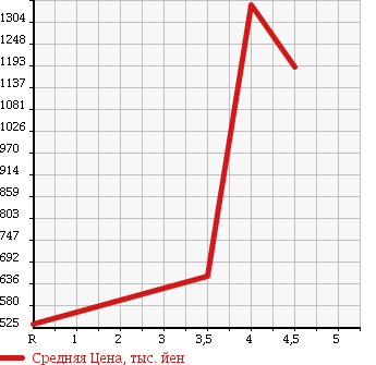 Аукционная статистика: График изменения цены MAZDA Мазда  AXELA SPORT Аксела Спорт  2015 2000 BMEFS 20S TOURING в зависимости от аукционных оценок