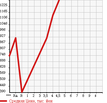 Аукционная статистика: График изменения цены MAZDA Мазда  AXELA SPORT Аксела Спорт  2014 2000 BMEFS 20S TOURING L PACKAGE в зависимости от аукционных оценок