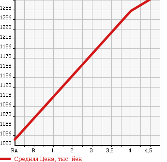 Аукционная статистика: График изменения цены MAZDA Мазда  AXELA SPORT Аксела Спорт  2015 2000 BMEFS 20S TOURING L PACKAGE в зависимости от аукционных оценок