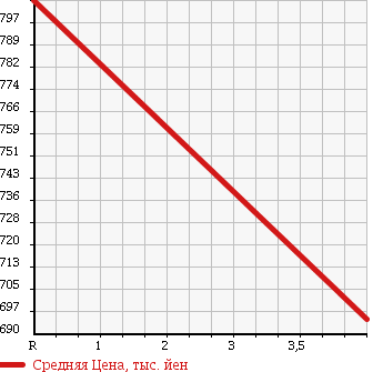Аукционная статистика: График изменения цены MAZDA Мазда  AXELA SPORT Аксела Спорт  2014 2200 BM2FS TB-D XD в зависимости от аукционных оценок