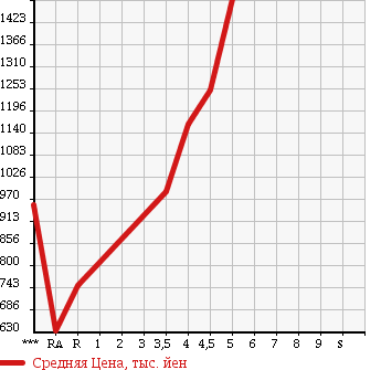 Аукционная статистика: График изменения цены MAZDA Мазда  AXELA SPORT Аксела Спорт  2014 2200 BM2FS XD в зависимости от аукционных оценок