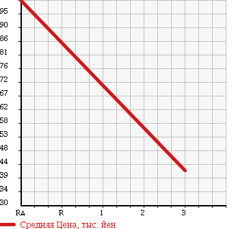 Аукционная статистика: График изменения цены MAZDA Мазда  AXELA SPORT Аксела Спорт  2003 2300 BK3P в зависимости от аукционных оценок