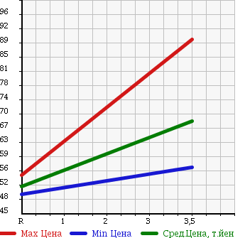 Аукционная статистика: График изменения цены MAZDA Мазда  AXELA SPORT Аксела Спорт  2004 2300 BK3P в зависимости от аукционных оценок