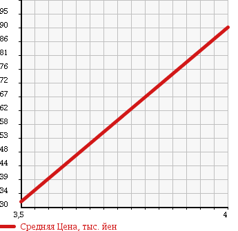 Аукционная статистика: График изменения цены MAZDA Мазда  AXELA SPORT Аксела Спорт  2005 2300 BK3P в зависимости от аукционных оценок