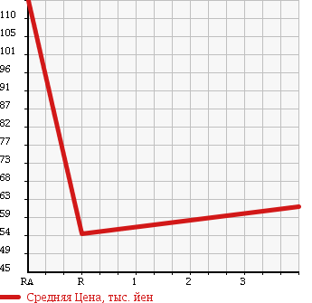 Аукционная статистика: График изменения цены MAZDA Мазда  AXELA SPORT Аксела Спорт  2006 2300 BK3P 23H в зависимости от аукционных оценок