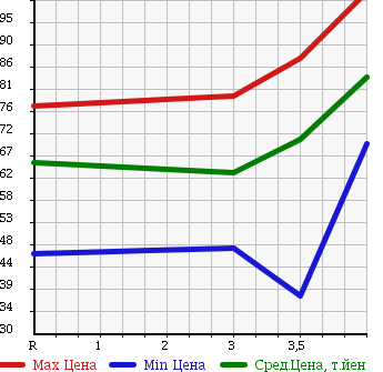 Аукционная статистика: График изменения цены MAZDA Мазда  AXELA SPORT Аксела Спорт  2003 2300 BK3P 23S в зависимости от аукционных оценок