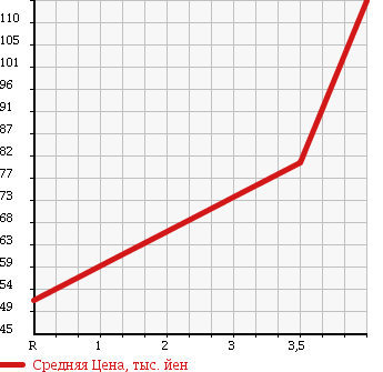 Аукционная статистика: График изменения цены MAZDA Мазда  AXELA SPORT Аксела Спорт  2008 2300 BK3P 23S в зависимости от аукционных оценок