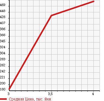 Аукционная статистика: График изменения цены MAZDA Мазда  AXELA SPORT Аксела Спорт  2007 2300 BK3P MAZDA SPEED в зависимости от аукционных оценок