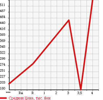 Аукционная статистика: График изменения цены MAZDA Мазда  AXELA SPORT Аксела Спорт  2008 2300 BK3P MAZDA SPEED в зависимости от аукционных оценок