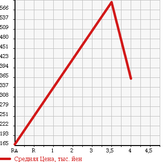 Аукционная статистика: График изменения цены MAZDA Мазда  AXELA SPORT Аксела Спорт  2007 2300 BK3P MAZDA SPEED AXELA в зависимости от аукционных оценок