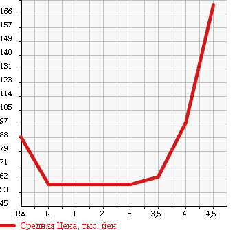 Аукционная статистика: График изменения цены MAZDA Мазда  AXELA SPORT Аксела Спорт  2004 в зависимости от аукционных оценок