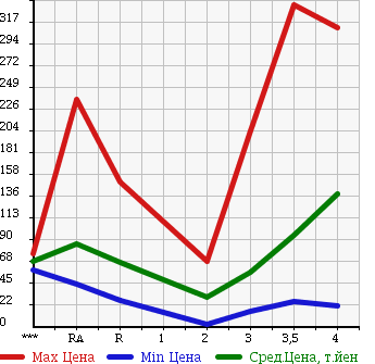 Аукционная статистика: График изменения цены MAZDA Мазда  AXELA SPORT Аксела Спорт  2005 в зависимости от аукционных оценок