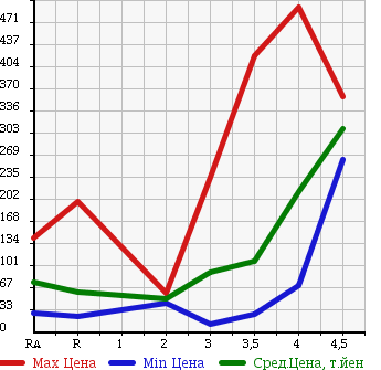 Аукционная статистика: График изменения цены MAZDA Мазда  AXELA SPORT Аксела Спорт  2006 в зависимости от аукционных оценок