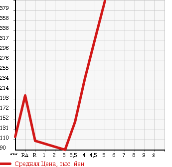 Аукционная статистика: График изменения цены MAZDA Мазда  AXELA SPORT Аксела Спорт  2008 в зависимости от аукционных оценок
