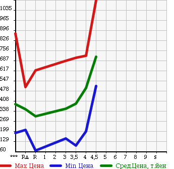 Аукционная статистика: График изменения цены MAZDA Мазда  AXELA SPORT Аксела Спорт  2012 в зависимости от аукционных оценок