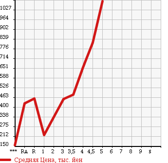 Аукционная статистика: График изменения цены MAZDA Мазда  AXELA SPORT Аксела Спорт  2013 в зависимости от аукционных оценок