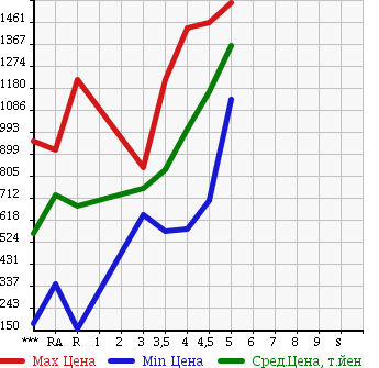 Аукционная статистика: График изменения цены MAZDA Мазда  AXELA SPORT Аксела Спорт  2014 в зависимости от аукционных оценок