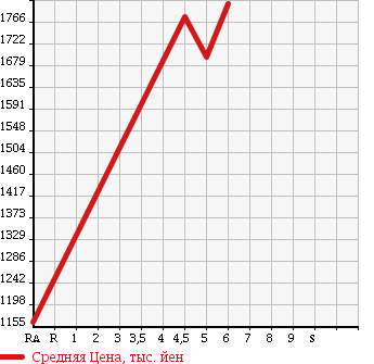 Аукционная статистика: График изменения цены MAZDA Мазда  AXELA SPORT Аксела Спорт  2018 в зависимости от аукционных оценок