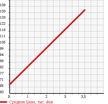 Аукционная статистика: График изменения цены MAZDA Мазда  AXELA Аксела  2007 1490 BK5P в зависимости от аукционных оценок