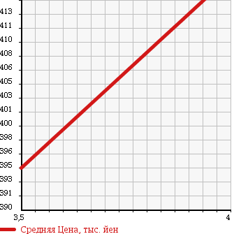 Аукционная статистика: График изменения цены MAZDA Мазда  AXELA Аксела  2013 1490 BL5FP 15C в зависимости от аукционных оценок
