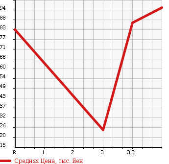 Аукционная статистика: График изменения цены MAZDA Мазда  AXELA Аксела  2005 1500 BK5P в зависимости от аукционных оценок