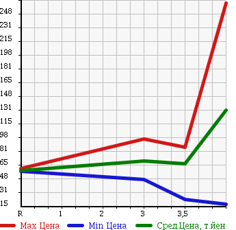 Аукционная статистика: График изменения цены MAZDA Мазда  AXELA Аксела  2007 1500 BK5P в зависимости от аукционных оценок